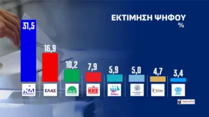 Δημοσκόπηση Opinion Poll: Η ΝΔ στο 31,5% λεκανοπέδιο Αττικής, προβάδισμα 14,6 μονάδων από την η ΕΛ.Α.Σ και 21,3 από το ΠΑΣΟΚ