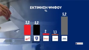 Δημοσκόπηση Opinion Poll: Η ΝΔ στο 31,5% λεκανοπέδιο Αττικής, προβάδισμα 14,6 μονάδων από την η ΕΛ.Α.Σ και 21,3 από το ΠΑΣΟΚ