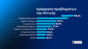 Δημοσκόπηση Opinion Poll: Η ΝΔ στο 31,5% λεκανοπέδιο Αττικής, προβάδισμα 14,6 μονάδων από την η ΕΛ.Α.Σ και 21,3 από το ΠΑΣΟΚ