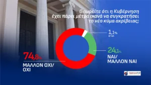 Δημοσκόπηση Opinion Poll: Η ΝΔ στο 31,5% λεκανοπέδιο Αττικής, προβάδισμα 14,6 μονάδων από την η ΕΛ.Α.Σ και 21,3 από το ΠΑΣΟΚ