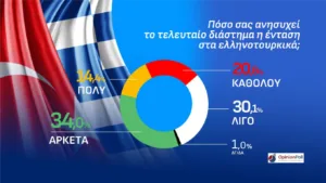 Δημοσκόπηση Opinion Poll: Η ΝΔ στο 31,5% λεκανοπέδιο Αττικής, προβάδισμα 14,6 μονάδων από την η ΕΛ.Α.Σ και 21,3 από το ΠΑΣΟΚ