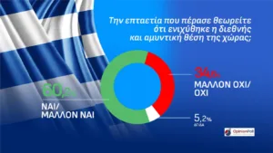 Δημοσκόπηση Opinion Poll: Η ΝΔ στο 31,5% λεκανοπέδιο Αττικής, προβάδισμα 14,6 μονάδων από την η ΕΛ.Α.Σ και 21,3 από το ΠΑΣΟΚ