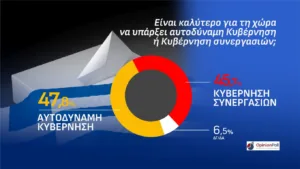 Δημοσκόπηση Opinion Poll: Η ΝΔ στο 31,5% λεκανοπέδιο Αττικής, προβάδισμα 14,6 μονάδων από την η ΕΛ.Α.Σ και 21,3 από το ΠΑΣΟΚ