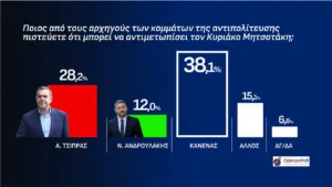 Δημοσκόπηση Opinion Poll: Η ΝΔ στο 31,5% λεκανοπέδιο Αττικής, προβάδισμα 14,6 μονάδων από την η ΕΛ.Α.Σ και 21,3 από το ΠΑΣΟΚ