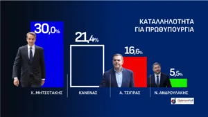 Δημοσκόπηση Opinion Poll: Η ΝΔ στο 31,5% λεκανοπέδιο Αττικής, προβάδισμα 14,6 μονάδων από την η ΕΛ.Α.Σ και 21,3 από το ΠΑΣΟΚ