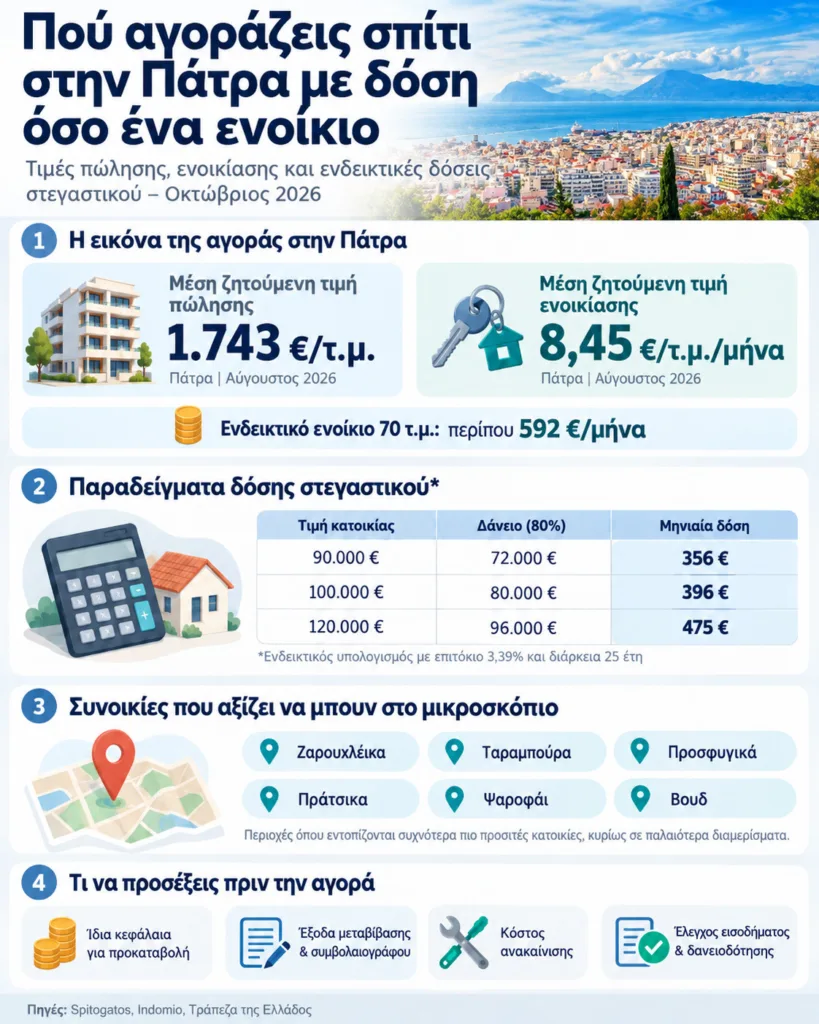 Πάτρα: Από το ενοίκιο στο δικό σου σπίτι – Πού αγοράζεις με δόση από 350 ευρώ Πάτρα: Από το ενοίκιο στο δικό σου σπίτι – Πού αγοράζεις με δόση από 350 ευρώ
