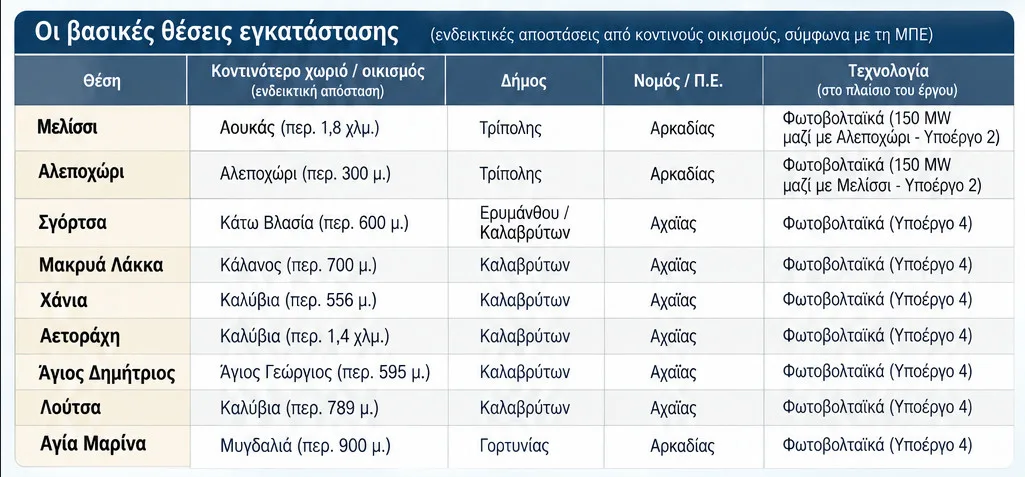 Εργο - μαμούθ ΑΠΕ σε πέντε νομούς: Εκατοντάδες χιλιάδες πάνελ, αιολικά και μπαταρίες