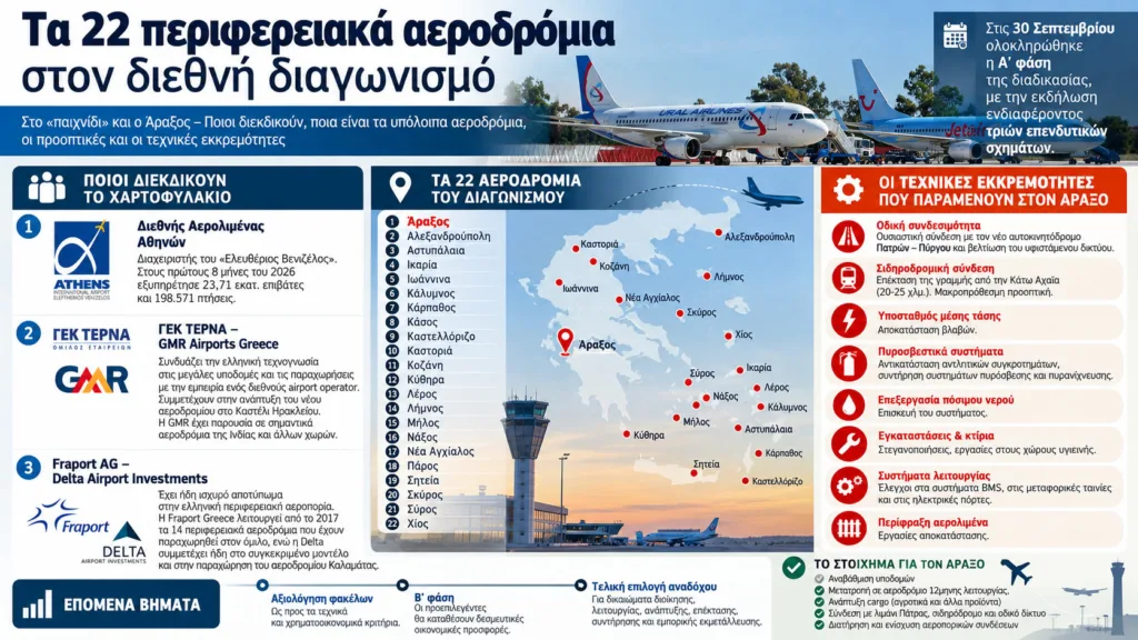 Τρία επενδυτικά σχήματα (και) για τον Αραξο - Οι διεκδικητές, οι προοπτικές και οι ανάγκες για το αεροδρόμιο της Αχαΐας Τρία επενδυτικά σχήματα (και) για τον Αραξο - Οι διεκδικητές, οι προοπτικές και οι ανάγκες για το αεροδρόμιο της Αχαΐας