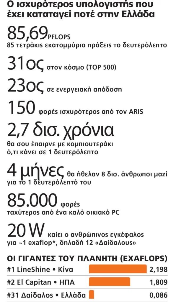 «Δαίδαλος»: Σε λειτουργία ο ελληνικός υπερυπολογιστής – Οι δυνατότητες και οι εφαρμογές του «Δαίδαλος»: Σε λειτουργία ο ελληνικός υπερυπολογιστής – Οι δυνατότητες και οι εφαρμογές του