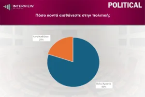 Interview: Πρωτιά της ΝΔ στο 29,6%, στο 15,7% η ΕΛΑΣ, στο 14,6% το ΠΑΣΟΚ Interview: Πρωτιά της ΝΔ στο 29,6%, στο 15,7% η ΕΛΑΣ, στο 14,6% το ΠΑΣΟΚ