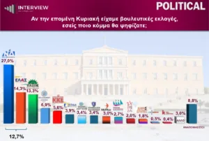 Interview: Πρωτιά της ΝΔ στο 29,6%, στο 15,7% η ΕΛΑΣ, στο 14,6% το ΠΑΣΟΚ Interview: Πρωτιά της ΝΔ στο 29,6%, στο 15,7% η ΕΛΑΣ, στο 14,6% το ΠΑΣΟΚ