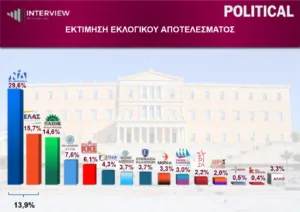 Interview: Πρωτιά της ΝΔ στο 29,6%, στο 15,7% η ΕΛΑΣ, στο 14,6% το ΠΑΣΟΚ Interview: Πρωτιά της ΝΔ στο 29,6%, στο 15,7% η ΕΛΑΣ, στο 14,6% το ΠΑΣΟΚ
