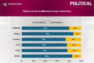 Interview: Πρωτιά της ΝΔ στο 29,6%, στο 15,7% η ΕΛΑΣ, στο 14,6% το ΠΑΣΟΚ Interview: Πρωτιά της ΝΔ στο 29,6%, στο 15,7% η ΕΛΑΣ, στο 14,6% το ΠΑΣΟΚ