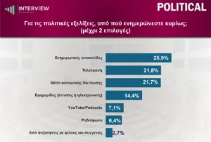 Interview: Πρωτιά της ΝΔ στο 29,6%, στο 15,7% η ΕΛΑΣ, στο 14,6% το ΠΑΣΟΚ Interview: Πρωτιά της ΝΔ στο 29,6%, στο 15,7% η ΕΛΑΣ, στο 14,6% το ΠΑΣΟΚ