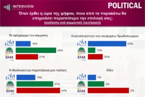 Interview: Πρωτιά της ΝΔ στο 29,6%, στο 15,7% η ΕΛΑΣ, στο 14,6% το ΠΑΣΟΚ Interview: Πρωτιά της ΝΔ στο 29,6%, στο 15,7% η ΕΛΑΣ, στο 14,6% το ΠΑΣΟΚ