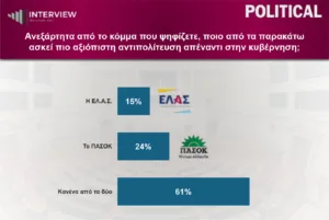 Interview: Πρωτιά της ΝΔ στο 29,6%, στο 15,7% η ΕΛΑΣ, στο 14,6% το ΠΑΣΟΚ Interview: Πρωτιά της ΝΔ στο 29,6%, στο 15,7% η ΕΛΑΣ, στο 14,6% το ΠΑΣΟΚ
