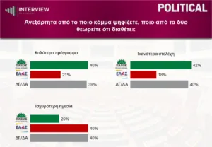 Interview: Πρωτιά της ΝΔ στο 29,6%, στο 15,7% η ΕΛΑΣ, στο 14,6% το ΠΑΣΟΚ Interview: Πρωτιά της ΝΔ στο 29,6%, στο 15,7% η ΕΛΑΣ, στο 14,6% το ΠΑΣΟΚ