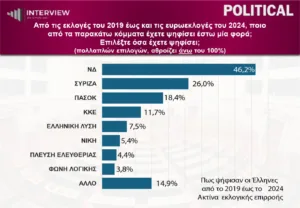 Interview: Πρωτιά της ΝΔ στο 29,6%, στο 15,7% η ΕΛΑΣ, στο 14,6% το ΠΑΣΟΚ Interview: Πρωτιά της ΝΔ στο 29,6%, στο 15,7% η ΕΛΑΣ, στο 14,6% το ΠΑΣΟΚ