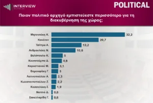 Interview: Πρωτιά της ΝΔ στο 29,6%, στο 15,7% η ΕΛΑΣ, στο 14,6% το ΠΑΣΟΚ Interview: Πρωτιά της ΝΔ στο 29,6%, στο 15,7% η ΕΛΑΣ, στο 14,6% το ΠΑΣΟΚ