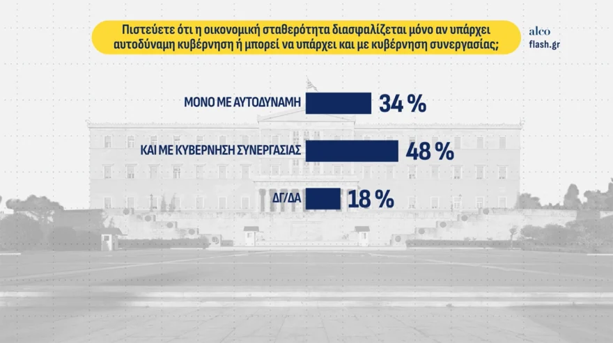 Δημοσκόπηση ALCO: Στις 10 μονάδες η διαφορά ΝΔ – Τσίπρα, στο 4% το κόμμα που στηρίζει ο Κασιδιάρης – Τι δείχνει για την ακρίβεια