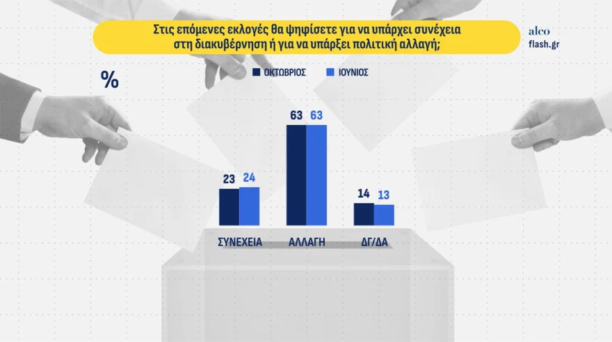 Δημοσκόπηση ALCO: Στις 10 μονάδες η διαφορά ΝΔ – Τσίπρα, στο 4% το κόμμα που στηρίζει ο Κασιδιάρης – Τι δείχνει για την ακρίβεια