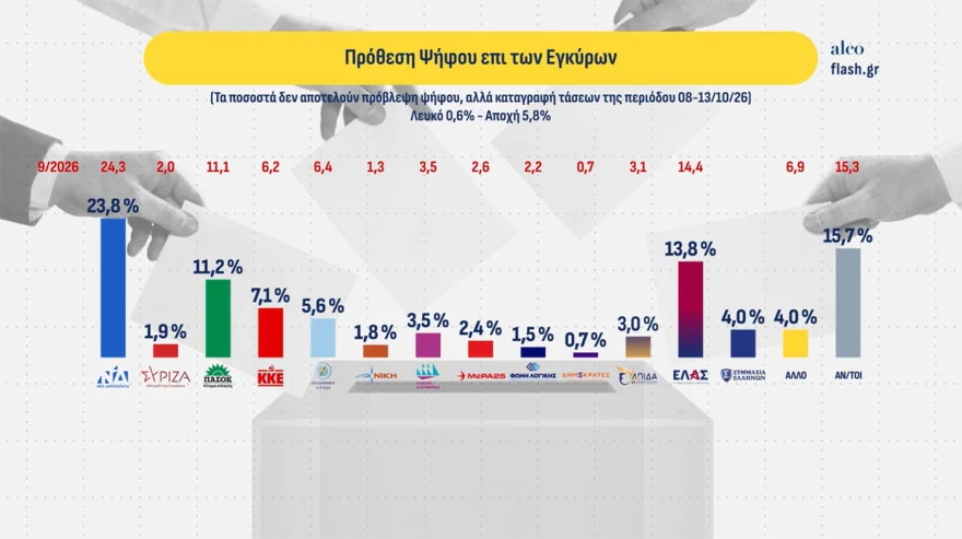 Δημοσκόπηση ALCO: Στις 10 μονάδες η διαφορά ΝΔ – Τσίπρα, στο 4% το κόμμα που στηρίζει ο Κασιδιάρης – Τι δείχνει για την ακρίβεια