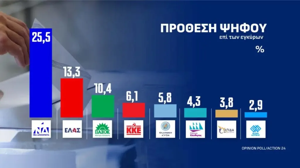 Δημοσκόπηση Opinion Poll: Ανατροπή στον πολιτικό χάρτη – Ποιο κόμμα εδραιώνεται δεύτερο, 9 κόμματα στη Βουλή Δημοσκόπηση Opinion Poll: Ανατροπή στον πολιτικό χάρτη – Ποιο κόμμα εδραιώνεται δεύτερο, 9 κόμματα στη Βουλή