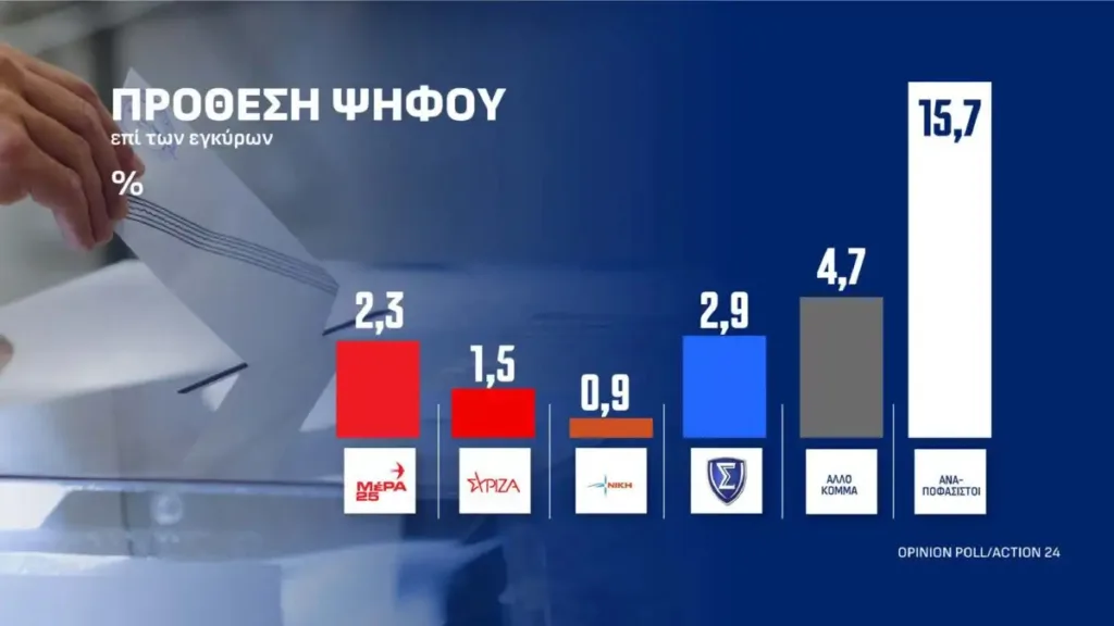 Δημοσκόπηση Opinion Poll: Ανατροπή στον πολιτικό χάρτη – Ποιο κόμμα εδραιώνεται δεύτερο, 9 κόμματα στη Βουλή Δημοσκόπηση Opinion Poll: Ανατροπή στον πολιτικό χάρτη – Ποιο κόμμα εδραιώνεται δεύτερο, 9 κόμματα στη Βουλή