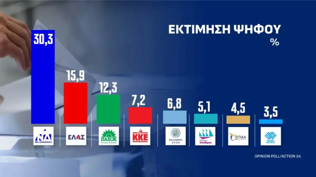 Δημοσκόπηση Opinion Poll: Ανατροπή στον πολιτικό χάρτη – Ποιο κόμμα εδραιώνεται δεύτερο, 9 κόμματα στη Βουλή Δημοσκόπηση Opinion Poll: Ανατροπή στον πολιτικό χάρτη – Ποιο κόμμα εδραιώνεται δεύτερο, 9 κόμματα στη Βουλή