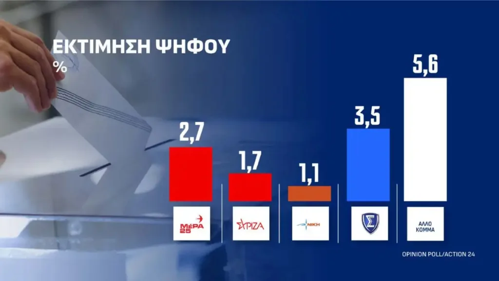 Δημοσκόπηση Opinion Poll: Ανατροπή στον πολιτικό χάρτη – Ποιο κόμμα εδραιώνεται δεύτερο, 9 κόμματα στη Βουλή Δημοσκόπηση Opinion Poll: Ανατροπή στον πολιτικό χάρτη – Ποιο κόμμα εδραιώνεται δεύτερο, 9 κόμματα στη Βουλή