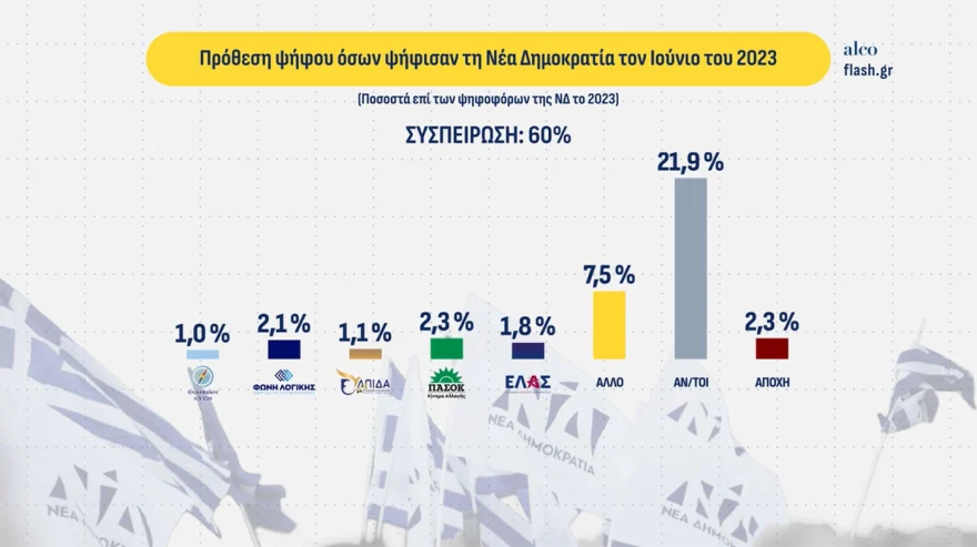 Δημοσκόπηση ALCO: Στις 10 μονάδες η διαφορά ΝΔ – Τσίπρα, στο 4% το κόμμα που στηρίζει ο Κασιδιάρης – Τι δείχνει για την ακρίβεια