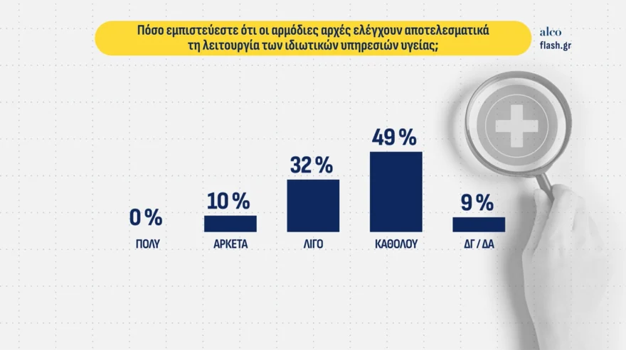 Δημοσκόπηση ALCO: Στις 10 μονάδες η διαφορά ΝΔ – Τσίπρα, στο 4% το κόμμα που στηρίζει ο Κασιδιάρης – Τι δείχνει για την ακρίβεια