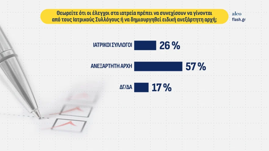Δημοσκόπηση ALCO: Στις 10 μονάδες η διαφορά ΝΔ – Τσίπρα, στο 4% το κόμμα που στηρίζει ο Κασιδιάρης – Τι δείχνει για την ακρίβεια