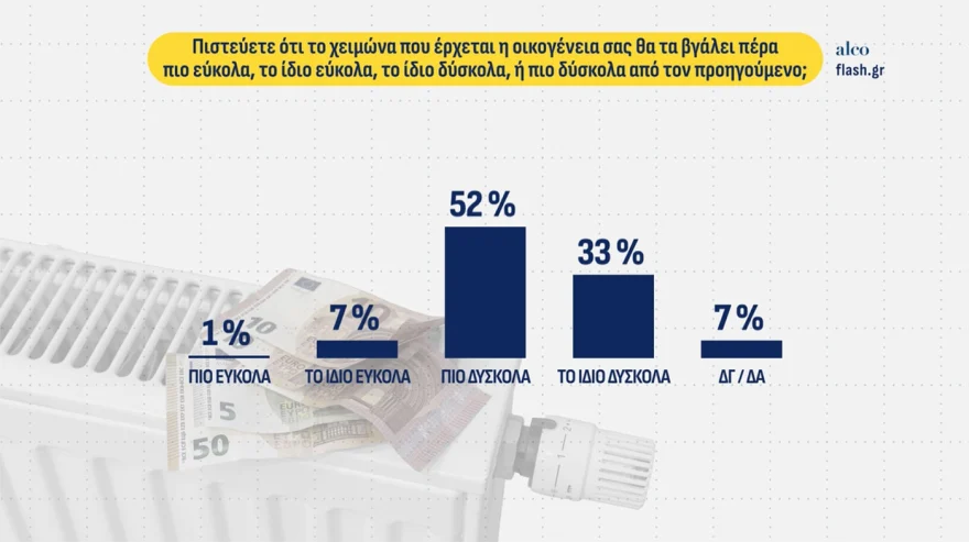 Δημοσκόπηση ALCO: Στις 10 μονάδες η διαφορά ΝΔ – Τσίπρα, στο 4% το κόμμα που στηρίζει ο Κασιδιάρης – Τι δείχνει για την ακρίβεια