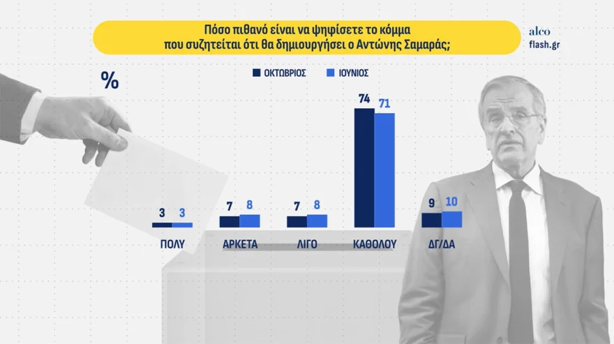 Δημοσκόπηση ALCO: Στις 10 μονάδες η διαφορά ΝΔ – Τσίπρα, στο 4% το κόμμα που στηρίζει ο Κασιδιάρης – Τι δείχνει για την ακρίβεια