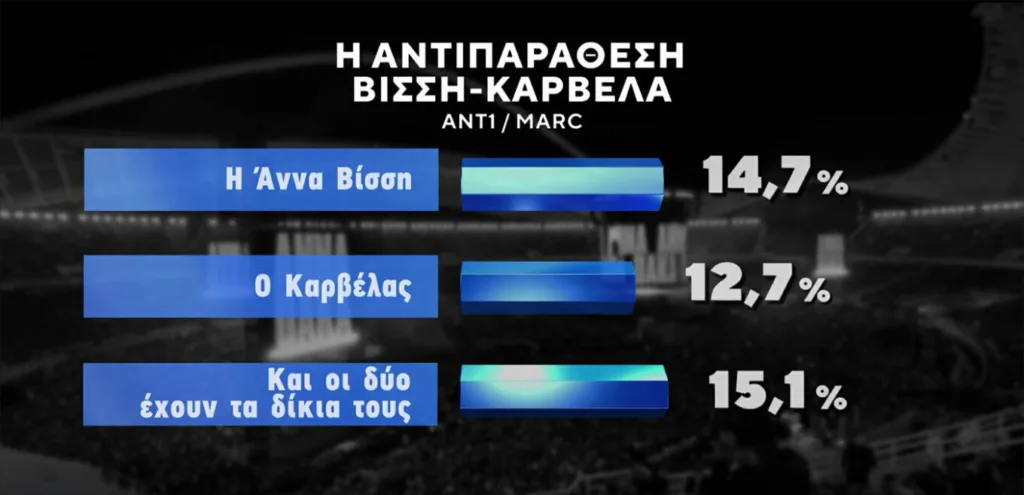 Δημοσκόπηση για Βίσση – Καρβέλα: Ποιος συγκεντρώνει τη μεγαλύτερη υποστήριξη Δημοσκόπηση για Βίσση – Καρβέλα: Ποιος συγκεντρώνει τη μεγαλύτερη υποστήριξη