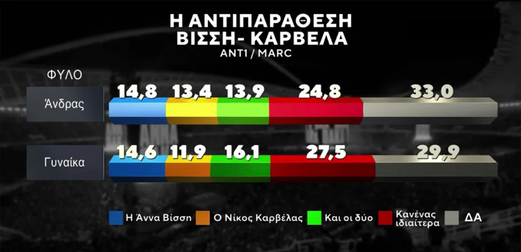 Δημοσκόπηση για Βίσση – Καρβέλα: Ποιος συγκεντρώνει τη μεγαλύτερη υποστήριξη Δημοσκόπηση για Βίσση – Καρβέλα: Ποιος συγκεντρώνει τη μεγαλύτερη υποστήριξη