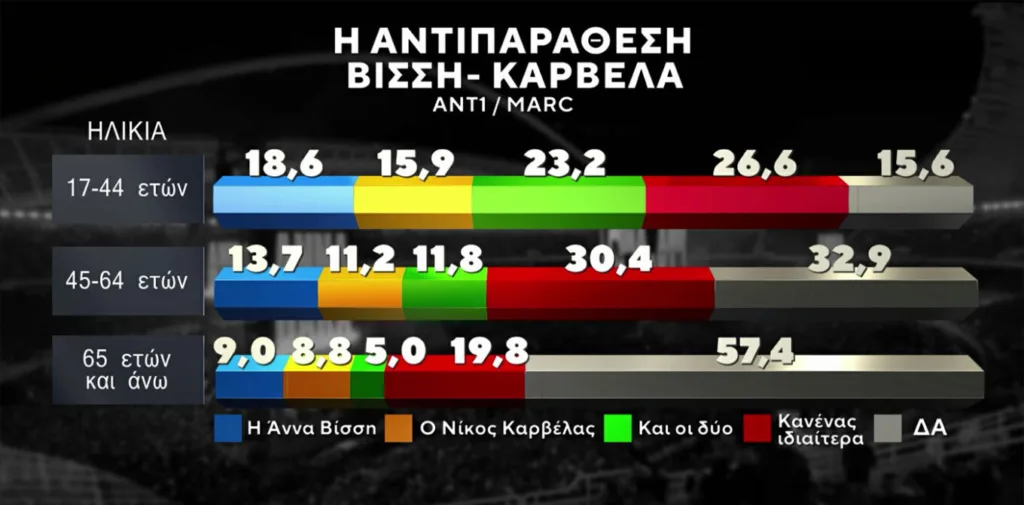 Δημοσκόπηση για Βίσση – Καρβέλα: Ποιος συγκεντρώνει τη μεγαλύτερη υποστήριξη Δημοσκόπηση για Βίσση – Καρβέλα: Ποιος συγκεντρώνει τη μεγαλύτερη υποστήριξη