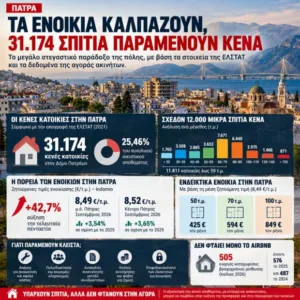 Στεγαστικό αδιέξοδο στην Πάτρα: Σπίτια κλειστά, ενοίκια ακριβά Στεγαστικό αδιέξοδο στην Πάτρα: Σπίτια κλειστά, ενοίκια ακριβά