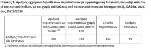 ΕΟΔΥ: 28 ασθενείς νοσηλεύονται έχοντας προσβληθεί από τον Ιό του Δυτικού Νείλου, οι 14 σε ΜΕΘ ΕΟΔΥ: 28 ασθενείς νοσηλεύονται έχοντας προσβληθεί από τον Ιό του Δυτικού Νείλου, οι 14 σε ΜΕΘ