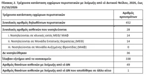 ΕΟΔΥ: 28 ασθενείς νοσηλεύονται έχοντας προσβληθεί από τον Ιό του Δυτικού Νείλου, οι 14 σε ΜΕΘ ΕΟΔΥ: 28 ασθενείς νοσηλεύονται έχοντας προσβληθεί από τον Ιό του Δυτικού Νείλου, οι 14 σε ΜΕΘ