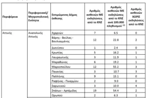 ΕΟΔΥ: 28 ασθενείς νοσηλεύονται έχοντας προσβληθεί από τον Ιό του Δυτικού Νείλου, οι 14 σε ΜΕΘ ΕΟΔΥ: 28 ασθενείς νοσηλεύονται έχοντας προσβληθεί από τον Ιό του Δυτικού Νείλου, οι 14 σε ΜΕΘ
