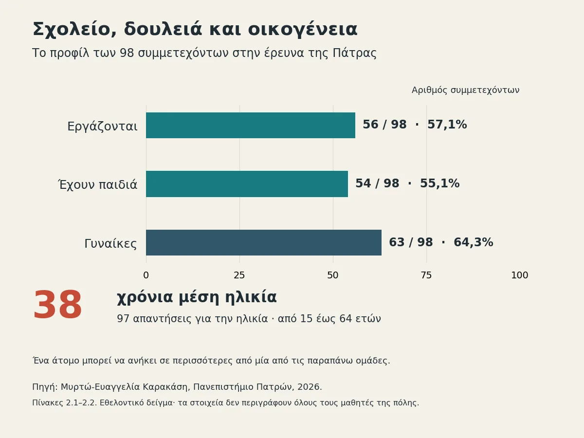 Γράφημα της έρευνας: 56 από τους 98 συμμετέχοντες εργάζονται, 54 έχουν παιδιά και 63 είναι γυναίκες. Μέση ηλικία 38 έτη σε 97 απαντήσεις.
