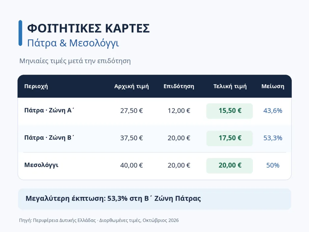 Φοιτητικές κάρτες: 15,50 και 17,50 ευρώ στην Πάτρα, 20 ευρώ στο Μεσολόγγι Φοιτητικές κάρτες: 15,50 και 17,50 ευρώ στην Πάτρα, 20 ευρώ στο Μεσολόγγι