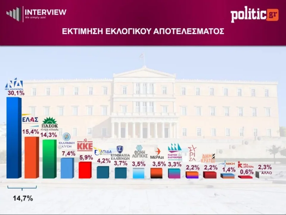 Δημοσκόπηση Interview: Στο 30,1% η ΝΔ, μόλις 1,1 μονάδα χωρίζει ΕΛΑΣ και ΠΑΣΟΚ Δημοσκόπηση Interview: Στο 30,1% η ΝΔ, μόλις 1,1 μονάδα χωρίζει ΕΛΑΣ και ΠΑΣΟΚ