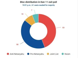 Ισραήλ: Η κάλπη δείχνει συμμαχίες, πανηγυρίζει η αντιπολίτευση, στάση αναμονής από Νετανιάχου Ισραήλ: Η κάλπη δείχνει συμμαχίες, πανηγυρίζει η αντιπολίτευση, στάση αναμονής από Νετανιάχου