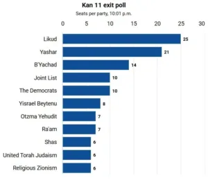 Ισραήλ: Η κάλπη δείχνει συμμαχίες, πανηγυρίζει η αντιπολίτευση, στάση αναμονής από Νετανιάχου Ισραήλ: Η κάλπη δείχνει συμμαχίες, πανηγυρίζει η αντιπολίτευση, στάση αναμονής από Νετανιάχου