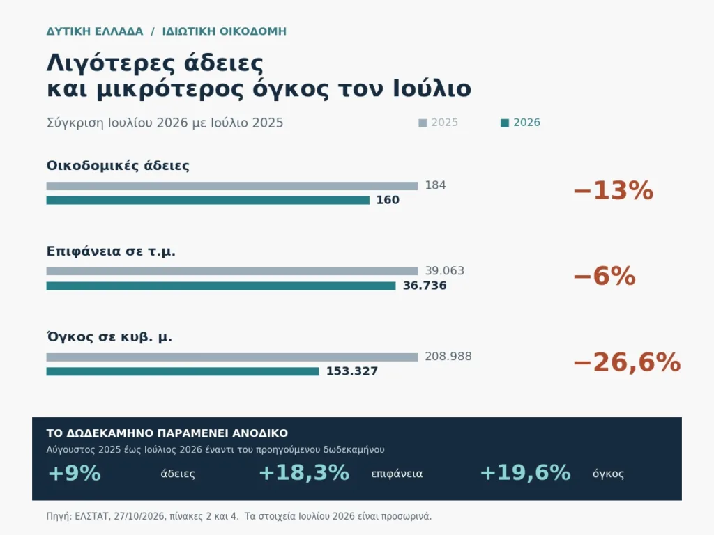 Η οικοδομή στη Δυτική Ελλάδα έχασε ταχύτητα τον Ιούλιο Η οικοδομή στη Δυτική Ελλάδα έχασε ταχύτητα τον Ιούλιο