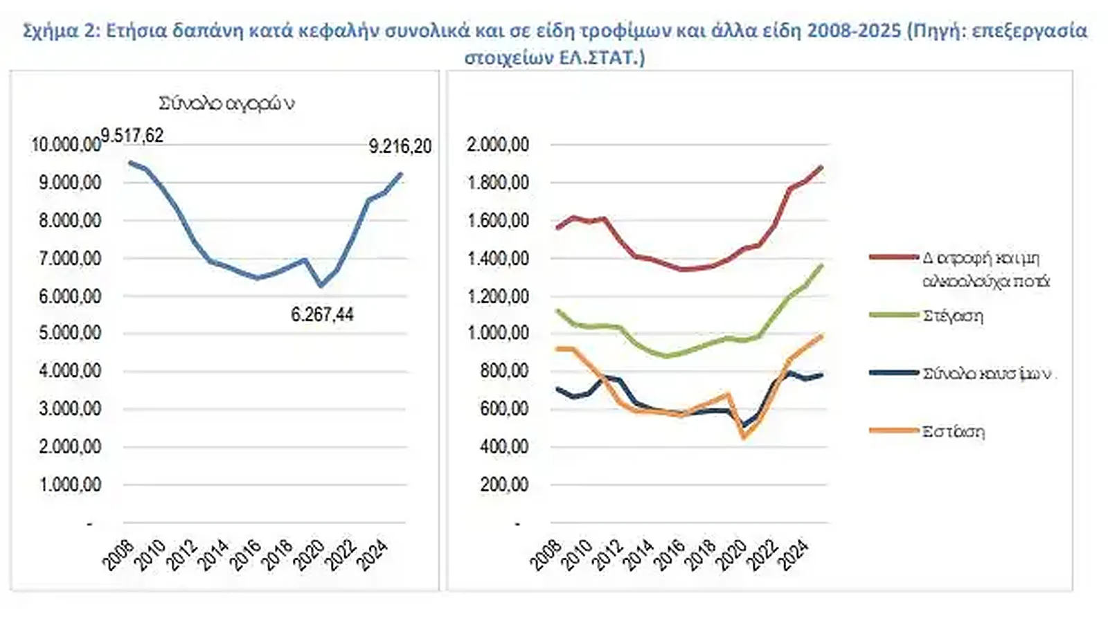 Τι άλλαξε στο τραπέζι των Ελλήνων: Λιγότερο ελαιόλαδο και μοσχάρι, περισσότερα έτοιμα γεύματα Τι άλλαξε στο τραπέζι των Ελλήνων: Λιγότερο ελαιόλαδο και μοσχάρι, περισσότερα έτοιμα γεύματα