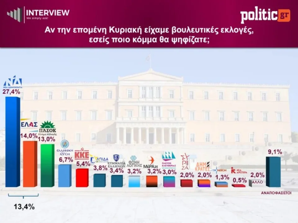 Δημοσκόπηση Interview: Στο 30,1% η ΝΔ, μόλις 1,1 μονάδα χωρίζει ΕΛΑΣ και ΠΑΣΟΚ Δημοσκόπηση Interview: Στο 30,1% η ΝΔ, μόλις 1,1 μονάδα χωρίζει ΕΛΑΣ και ΠΑΣΟΚ
